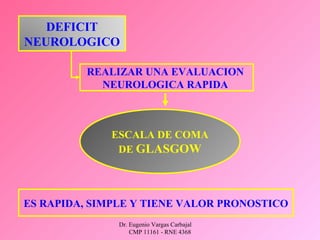 Dr. Eugenio Vargas Carbajal
CMP 11161 - RNE 4368
DEFICIT
NEUROLOGICO
REALIZAR UNA EVALUACION
NEUROLOGICA RAPIDA
ESCALA DE COMA
DE GLASGOW
ES RAPIDA, SIMPLE Y TIENE VALOR PRONOSTICO
 