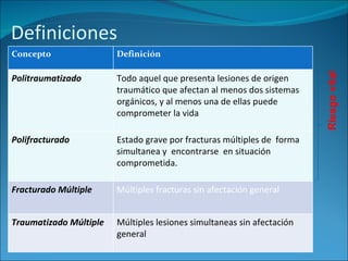 Definiciones Riesgo vital Concepto Definición Politraumatizado Todo aquel que presenta lesiones de origen traumático que afectan al menos dos sistemas orgánicos, y al menos una de ellas puede comprometer la vida  Polifracturado Estado grave por fracturas múltiples de  forma simultanea y  encontrarse  en situación comprometida. Fracturado Múltiple Múltiples fracturas sin afectación general Traumatizado Múltiple Múltiples lesiones simultaneas sin afectación general 