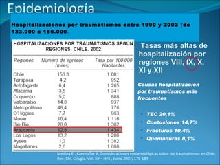Epidemiología Hospitalizaciones por traumatismos entre 1990 y 2002 ↑de 133.000 a 156.000 .  Tasas más altas de hospitalización por regiones VIII, IX, X, XI y XII  Causas hospitalización por traumatismos más frecuentes TEC   20,1% Contusiones 14,7%  Fracturas 10,4% Quemaduras 8,1% Medina E., Kaempffer A. Consideraciones epidemiológicas sobre los traumatismos en Chile.  Rev. Chi. Cirugía. Vol. 59 – Nº3 , Junio 2007; 175-184 