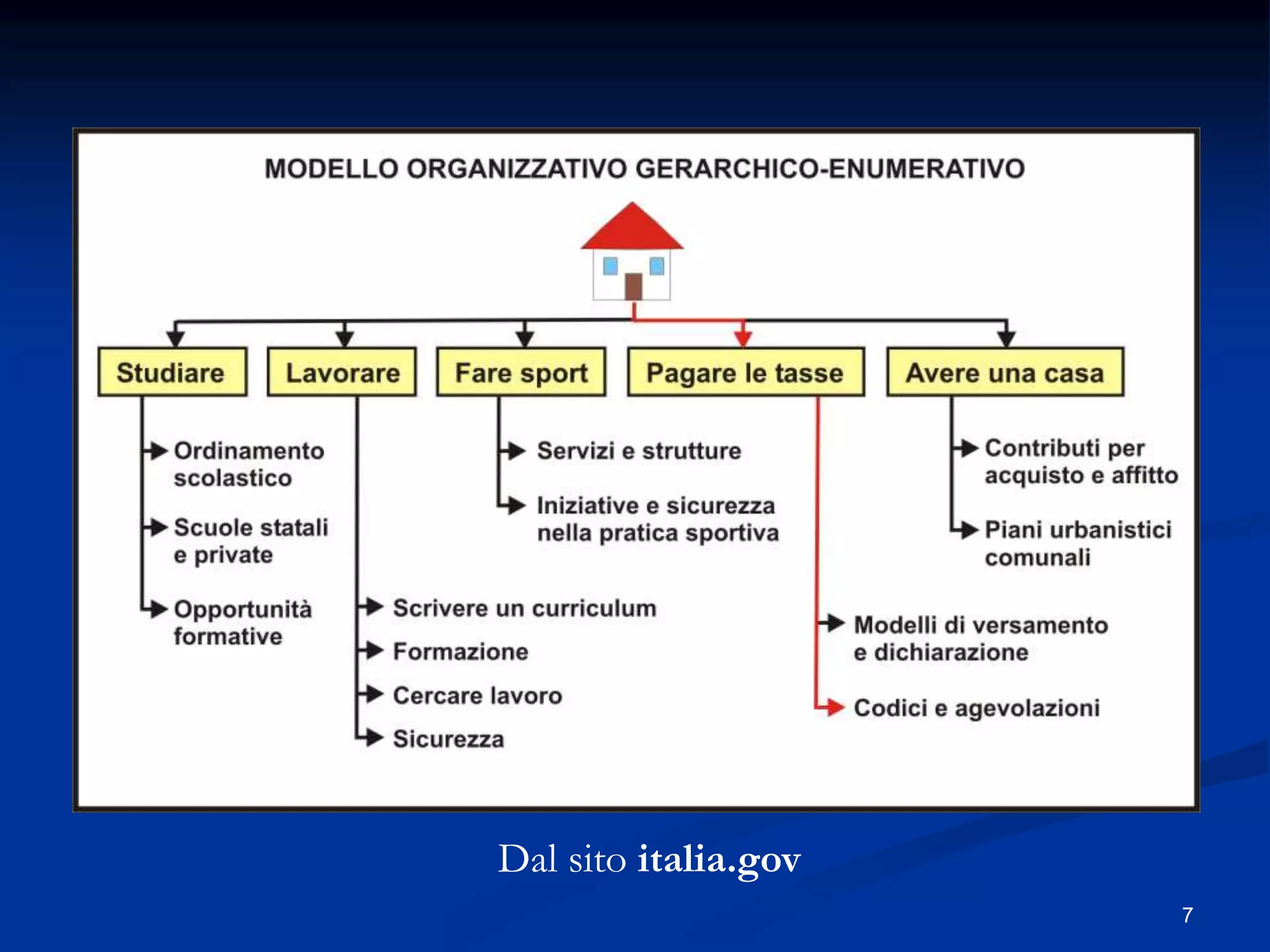 7
Dal sito italia.gov
 