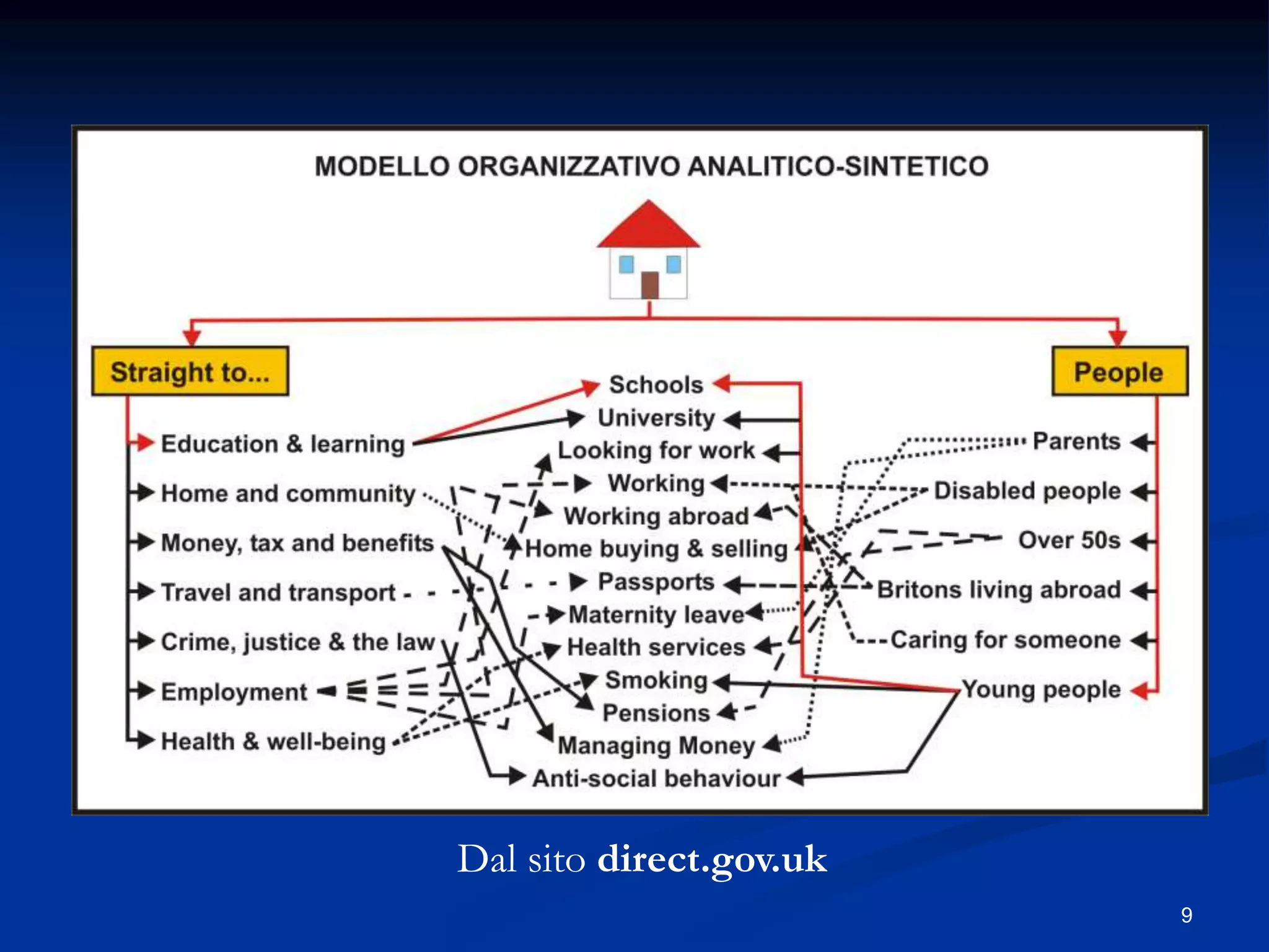9
Dal sito direct.gov.uk
 