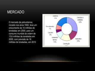 MERCADO

O mercado de poliuretanos,
iniciado nos anos 1930, teve um
crescimento de 10 milhões de
toneladas em 2000, para um
consumo mundial da ordem de
13,6 milhões de toneladas em
2005, com previsão de 16
milhões de toneladas, em 2010
 