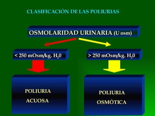 Diagnostico de las Poliurias | PPT