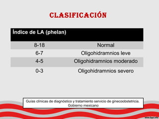 ClasiFiCaCiÓn
Índice de LA (phelan)
8-18 Normal
6-7 Oligohidramnios leve
4-5 Oligohidramnios moderado
0-3 Oligohidramnios severo
Guías clínicas de diagnóstico y tratamiento servicio de ginecoobstetricia.
Gobierno mexicano
 