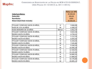 CONDICIONES DE RENOVACIÓN DE LA PÓLIZA DE HCM 4721018000347.
(AÑO PÓLIZA: 01-12-2013 AL 30-11-2014)
Póliza con APS
30.000,00
300,00
100%
30.000,00

Cobertura Básica:
Deducible
Reembolso
Maternidad (Todo Incluido)
TITULAR Y CONYUGE HASTA 29 AÑOS,
HIJOS DE 19 A 24 AÑOS
HIJOS MENORES DE 18 AÑOS
TITULAR Y CONYUGE HASTA 39 AÑOS,
PADRES HASTA 39 AÑOS
TITULAR Y CONYUGE HASTA 49 AÑOS,
PADRES HASTA 49 AÑOS
TITULAR Y CONYUGE HASTA 59 AÑOS,
PADRES HASTA 59 AÑOS
TITULAR Y CONYUGE HASTA 69 AÑOS,
PADRES HASTA 69 AÑOS
TITULAR Y CONYUGE HASTA 79 AÑOS,
PADRES HASTA 79 AÑOS
TITULAR Y CONYUGE HASTA 89 AÑOS,
PADRES HASTA 89 AÑOS
TITULAR Y CONYUGE HASTA 99 AÑOS,
PADRES HASTA 99 AÑOS

H
M
Menor
H
M
H
M
H
M
H
M
H
M
H
M
H
M

3.666,06
4.300,55
3.452,74
4.022,58
4.734,31
5.112,16
6.059,36
6.334,43
7.545,86
9.166,50
10.990,28
12.564,05
15.122,36
14.840,35
17.890,92
16.578,80
20.005,12

 