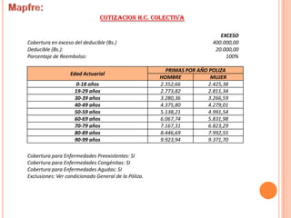COTIZACION H.C. COLECTIVA

Cobertura en exceso del deducible (Bs.)
Deducible (Bs.):
Porcentaje de Reembolso:
Edad Actuarial
0-18 años
19-29 años
30-39 años
40-49 años
50-59 años
60-69 años
70-79 años
80-89 años
90-99 años
Cobertura para Enfermedades Preexistentes: SI
Cobertura para Enfermedades Congénitas: SI
Cobertura para Enfermedades Agudas: SI
Exclusiones: Ver condicionado General de la Póliza.

EXCESO
400.000,00
20.000,00
100%
PRIMAS POR AÑO POLIZA
HOMBRE
MUJER
2.352,66
2.425,38
2.773,82
2.811,34
3.280,36
3.266,59
4.375,80
4.279,01
5.138,21
4.991,54
6.067,74
5.831,98
7.167,31
6.823,29
8.446,69
7.992,55
9.923,94
9.371,70

 