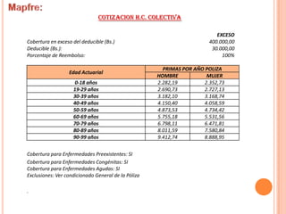 COTIZACION H.C. COLECTIVA

Cobertura en exceso del deducible (Bs.)
Deducible (Bs.):
Porcentaje de Reembolso:
Edad Actuarial
0-18 años
19-29 años
30-39 años
40-49 años
50-59 años
60-69 años
70-79 años
80-89 años
90-99 años
Cobertura para Enfermedades Preexistentes: SI
Cobertura para Enfermedades Congénitas: SI
Cobertura para Enfermedades Agudas: SI
Exclusiones: Ver condicionado General de la Póliza
.

EXCESO
400.000,00
30.000,00
100%
PRIMAS POR AÑO POLIZA
HOMBRE
MUJER
2.282,19
2.352,73
2.690,73
2.727,13
3.182,10
3.168,74
4.150,40
4.058,59
4.873,53
4.734,42
5.755,18
5.531,56
6.798,11
6.471,81
8.011,59
7.580,84
9.412,74
8.888,95

 