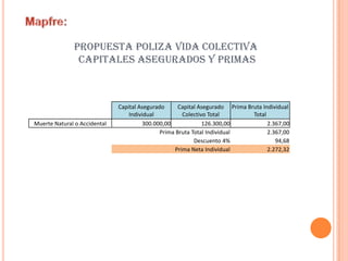 PROPUESTA POLIZA VIDA COLECTIVA
CAPITALES ASEGURADOS Y PRIMAS

Muerte Natural o Accidental

Capital Asegurado
Capital Asegurado Prima Bruta Individual
Individual
Colectivo Total
Total
300.000,00
126.300,00
2.367,00
Prima Bruta Total Individual
2.367,00
Descuento 4%
94,68
Prima Neta Individual
2.272,32

 