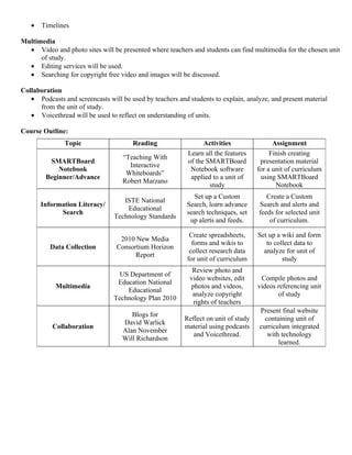 •   Timelines

Multimedia
  • Video and photo sites will be presented where teachers and students can find multimedia for the chosen unit
      of study.
  • Editing services will be used.
  • Searching for copyright free video and images will be discussed.

Collaboration
   • Podcasts and screencasts will be used by teachers and students to explain, analyze, and present material
      from the unit of study.
   • Voicethread will be used to reflect on understanding of units.

Course Outline:
               Topic                   Reading                   Activities                Assignment
                                                           Learn all the features         Finish creating
                                    “Teaching With
         SMARTBoard                                        of the SMARTBoard          presentation material
                                      Interactive
            Notebook                                        Notebook software        for a unit of curriculum
                                     Whiteboards”
        Beginner/Advance                                    applied to a unit of      using SMARTBoard
                                    Robert Marzano
                                                                   study                    Notebook
                                                              Set up a Custom           Create a Custom
                                    ISTE National
       Information Literacy/                               Search, learn advance     Search and alerts and
                                     Educational
             Search                                        search techniques, set    feeds for selected unit
                                 Technology Standards
                                                            up alerts and feeds.         of curriculum.

                                                            Create spreadsheets,     Set up a wiki and form
                                   2010 New Media
                                                             forms and wikis to         to collect data to
          Data Collection         Consortium Horizon
                                                            collect research data      analyze for unit of
                                        Report
                                                           for unit of curriculum             study
                                                             Review photo and
                                   US Department of
                                                            video websites, edit      Compile photos and
                                  Education National
            Multimedia                                      photos and videos,       videos referencing unit
                                     Educational
                                                             analyze copyright              of study
                                 Technology Plan 2010
                                                             rights of teachers
                                                                                     Present final website
                                       Blogs for
                                                          Reflect on unit of study     containing unit of
                                    David Warlick
           Collaboration                                  material using podcasts    curriculum integrated
                                    Alan November
                                                             and Voicethread.           with technology
                                    Will Richardson
                                                                                            learned.
 