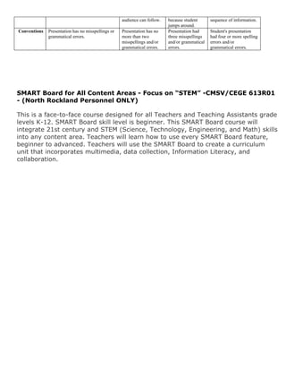 audience can follow.   because student      sequence of information.
                                                                           jumps around.
Conventions   Presentation has no misspellings or   Presentation has no    Presentation had     Student's presentation
              grammatical errors.                   more than two          three misspellings   had four or more spelling
                                                    misspellings and/or    and/or grammatical   errors and/or
                                                    grammatical errors.    errors.              grammatical errors.




SMART Board for All Content Areas - Focus on “STEM” -CMSV/CEGE 613R01
- (North Rockland Personnel ONLY)

This is a face-to-face course designed for all Teachers and Teaching Assistants grade
levels K-12. SMART Board skill level is beginner. This SMART Board course will
integrate 21st century and STEM (Science, Technology, Engineering, and Math) skills
into any content area. Teachers will learn how to use every SMART Board feature,
beginner to advanced. Teachers will use the SMART Board to create a curriculum
unit that incorporates multimedia, data collection, Information Literacy, and
collaboration.
 