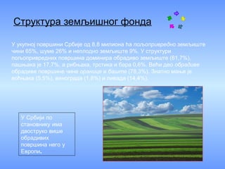 Структура земљишног фонда
У Србији по
становнику има
двоструко више
обрадивих
површина него у
.Европи
У укупној површини Србије од 8,8 милиона ha пољопривредно земљиште
чини 65%, шуме 26% и неплодно земљиште 9%. У структури
пољопривредних површина доминира обрадиво земљиште (81,7%),
пашњака је 17,7%, а рибњака, трстика и бара 0,6%. Већи део обрадиве
обрадиве површине чине оранице и баште (78,3%). Знатно мање је
воћњака (5,5%), винограда (1,8%) и ливада (14,4%).
 