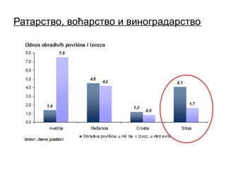 Ратарство, воћарство и виноградарство
 