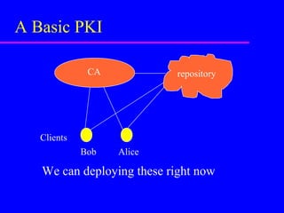 A Basic PKI
CA

repository

Clients
Bob

Alice

We can deploying these right now

 