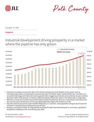 © 2019 Jones Lang LaSalle IP, Inc. All rights reserved.
For more information, contact:
Snapshot
Industrial development driving prosperity in a market
where the pipeline has only grown
Source: JLL Research, Oxford Economics
Jacob Attaway | Jacob.Attaway@am.jll.com
• Industrial occupations account for about 15% of total employment at 34,786 jobs across sectors such as
manufacturing, utilities, transportation and warehousing in the Winter Haven-Lakeland MSA area. Therefore, it is
no wonder that wage and industrial inventory growth share staggering similarities across the last 18 years and into
the future. With a 0.99 positive correlation coefficient between these two metrics, the relationship is undeniable.
• With this in mind, the 2.5 million square feet slated to deliver by Wharton, Brennan, Transwestern and others over
the next two years should serve as an encouraging signal that wages will continue to climb.
• Over the same 20 year period, total real GDP will grow by 37.7 percent , total population will grow by 50.2 percent
and jobs in industrial sectors will grow by 18.0 percent.
• Amazon’s new $100.0 million Air Cargo facility at Lakeland Linder International Airport is, on its own, expected to
bring 800 to 1,000 jobs to the area starting July, 2020.
November 7th, 2019
Polk County
20,000,000
25,000,000
30,000,000
35,000,000
40,000,000
45,000,000
50,000,000
55,000,000
60,000,000
65,000,000
2001 2002 2003 2004 2005 2006 2007 2008 2009 2010 2011 2012 2013 2014 2015 2016 2017 2018 2019 2020 2021
$200.00
$300.00
$400.00
$500.00
$600.00
$700.00
$800.00
$900.00
$1,000.00
Industrial Inventory
Weekly Wages
Forecasted
 