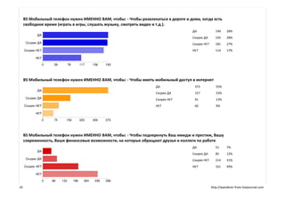 B5 Мобильный телефон нужен ИМЕННО ВАМ, чтобы: - Чтобы развлекаться в дороге и дома, когда есть
     свободное время (играть в игры, слушать музыку, смотреть видео и т.д.).
                                                                                     ДА              194    28%
                                                                                     Скорее ДА       192    28%
                                                                                     Скорее НЕТ      181    27%
                                                                                     НЕТ             114    17%




     B5 Мобильный телефон нужен ИМЕННО ВАМ, чтобы: - Чтобы иметь мобильный доступ в интернет
                                                                   ДА                 373            55%
                                                                   Скорее ДА          157            23%
                                                                   Скорее НЕТ         91             13%
                                                                   НЕТ                60             9%




     B5 Мобильный телефон нужен ИМЕННО ВАМ, чтобы: - Чтобы подчеркнуть Ваш имидж и престиж, Вашу
     современность, Ваши финансовые возможности, на которые обращают друзья и коллеги по работе
                                                                                     ДА              51     7%
                                                                                     Скорее ДА       85     12%
                                                                                     Скорее НЕТ      214    31%
                                                                                     НЕТ             331    49%




10                                                                                                http://wanderer-from.livejournal.com
 