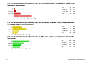 B7 И еще несколько вопросов о мобильной связи - Вы начинаете нервничать, если в течение дня Вам никто
     не позвонил на мобильный?
                                                                                        ДА              24     4%
                                                                                        Скорее ДА       49     7%
                                                                                        Скорее НЕТ      167    25%
                                                                                        НЕТ             441    65%




     B7 И еще несколько вопросов о мобильной связи - Как Вы считаете, если у Вас с собой мобильный телефон,
     это повышает Вашу личную безопасность?
                                                                                        ДА              179    26%
                                                                                        Скорее ДА       276    41%
                                                                                        Скорее НЕТ      127    19%
                                                                                        НЕТ             99     15%


     B7 И еще несколько вопросов о мобильной связи - Для Вас имеет значение, услугами какого оператора Вы
     пользуетесь?
                                                                                       ДА              259     38%
                                                                                       Скорее ДА       173     25%
                                                                                       Скорее НЕТ      136     20%
                                                                                       НЕТ             113     17%




16                                                                                                   http://wanderer-from.livejournal.com
 