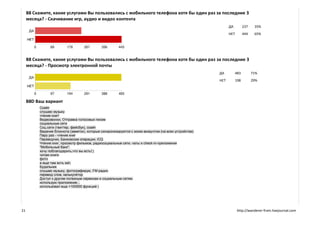 B8 Скажите, какие услугами Вы пользовались с мобильного телефона хотя бы один раз за последние 3
     месяца? - Скачивание игр, аудио и видео контента
                                                                                                             ДА          237    35%
                                                                                                             НЕТ         444    65%




     B8 Скажите, какие услугами Вы пользовались с мобильного телефона хотя бы один раз за последние 3
     месяца? - Просмотр электронной почты
                                                                                                       ДА          483         71%
                                                                                                       НЕТ         198         29%




     B8D Ваш вариант
          Скайп
          слушаю музыку
          чтение книг!
          Видеозвонки, Отправка голосовых писем
          социальные сети
          Соц.сети (твиттер, фейсбук), скайп
          Ведение блокнота (заметок), которые синхронизируются с моим аккаунтом (на всех устройства)
          Пару раз - чтение книг
          Переводчик, Банковские операции, ICQ
          Чтение книг, просмотр фильмов, радиосоциальные сети, чаты и check-in-приложения
          "Мобильный банк".
          хочу поблагодарить,что вы есть!;)
          читаю книги
          фото
          а еще там есть ssh.
          Будильник
          слушаю музыку, фотографирую, FM радио
          перевод слов, калькулятор
          Доступ к другим полезным сервисам и социальным сетям.
          использую приложения...
          использовал еще +100500 функций )




21                                                                                                                 http://wanderer-from.livejournal.com
 
