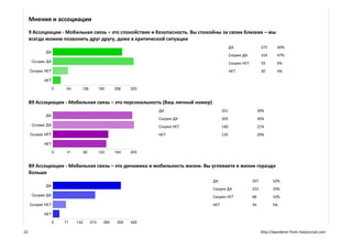 Мнения и ассоциации
     9 Ассоциации - Мобильная связь – это спокойствие и безопасность. Вы спокойны за своих близких – мы
     всегда можем позвонить друг другу, даже в критической ситуации
                                                                                           ДА                 273      40%
                                                                                           Скорее ДА          319      47%
                                                                                           Скорее НЕТ         59       9%
                                                                                           НЕТ                30       4%




     B9 Ассоциации - Мобильная связь – это персональность (Ваш личный номер)
                                                        ДА                           201                     30%
                                                        Скорее ДА                    205                     30%
                                                        Скорее НЕТ                   140                     21%
                                                        НЕТ                          135                     20%




     B9 Ассоциации - Мобильная связь – это динамика и мобильность жизни. Вы успеваете в жизни гораздо
     больше
                                                                               ДА                       357         52%
                                                                               Скорее ДА                222         33%
                                                                               Скорее НЕТ               68          10%
                                                                               НЕТ                      34          5%




22                                                                                                            http://wanderer-from.livejournal.com
 