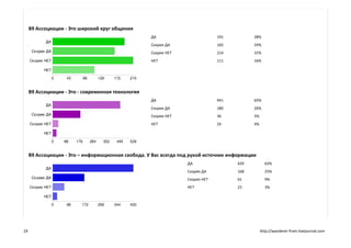 B9 Ассоциации - Это широкий круг общения
                                                    ДА                         191          28%
                                                    Скорее ДА                  165          24%
                                                    Скорее НЕТ                 214          31%
                                                    НЕТ                        111          16%




     B9 Ассоциации - Это - современная технология
                                                    ДА                         441          65%
                                                    Скорее ДА                  180          26%
                                                    Скорее НЕТ                 36           5%
                                                    НЕТ                        24           4%




     B9 Ассоциации - Это – информационная свобода. У Вас всегда под рукой источник информации
                                                                  ДА                 429           63%
                                                                  Скорее ДА          168           25%
                                                                  Скорее НЕТ         61            9%
                                                                  НЕТ                23            3%




24                                                                                               http://wanderer-from.livejournal.com
 