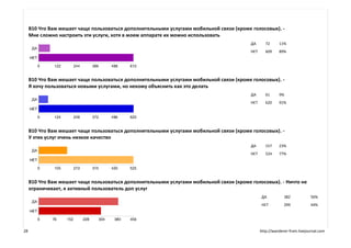 B10 Что Вам мешает чаще пользоваться дополнительными услугами мобильной связи (кроме голосовых). -
     Мне сложно настроить эти услуги, хотя в моем аппарате их можно использовать
                                                                                          ДА       72     11%
                                                                                          НЕТ      609    89%




     B10 Что Вам мешает чаще пользоваться дополнительными услугами мобильной связи (кроме голосовых). -
     Я хочу пользоваться новыми услугами, но некому объяснить как это делать
                                                                                          ДА       61     9%
                                                                                          НЕТ      620    91%




     B10 Что Вам мешает чаще пользоваться дополнительными услугами мобильной связи (кроме голосовых). -
     У этих услуг очень низкое качество
                                                                                          ДА       157    23%
                                                                                          НЕТ      524    77%




     B10 Что Вам мешает чаще пользоваться дополнительными услугами мобильной связи (кроме голосовых). - Ничто не
     ограничивает, я активный пользователь доп услуг
                                                                                                 ДА          382            56%
                                                                                                 НЕТ         299            44%




28                                                                                              http://wanderer-from.livejournal.com
 