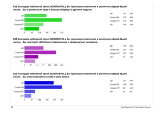 B12 Благодаря мобильной связи, ВОЗМОЖНО, у Вас произошли изменения в различных сферах Вашей
     жизни. - Вы в целом стали чаще и больше общаться с другими людьми
                                                                                  ДА              161    24%
                                                                                  Скорее ДА       274    40%
                                                                                  Скорее НЕТ      139    20%
                                                                                  НЕТ             107    16%




     B12 Благодаря мобильной связи, ВОЗМОЖНО, у Вас произошли изменения в различных сферах Вашей
     жизни. - Вы чувствуете себя более современным и продвинутым человеком
                                                                                  ДА              172    25%
                                                                                  Скорее ДА       287    42%
                                                                                  Скорее НЕТ      125    18%
                                                                                  НЕТ             97     14%




     B12 Благодаря мобильной связи, ВОЗМОЖНО, у Вас произошли изменения в различных сферах Вашей
     жизни. - Вы стали спокойнее за себя и свою семью
                                                                                  ДА              237    35%
                                                                                  Скорее ДА       304    45%
                                                                                  Скорее НЕТ      86     13%
                                                                                  НЕТ             54     8%




32                                                                                             http://wanderer-from.livejournal.com
 