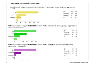 Цели использования мобильной связи
       B5 Мобильный телефон нужен ИМЕННО ВАМ, чтобы: - Чтобы чаще и больше общаться с друзьями и
       семьей
                                                                                   ДА             405     59%
                                                                                   Скорее ДА      180     26%
                                                                                   Скорее НЕТ     79      12%
                                                                                   НЕТ            17      2%




    B5 Мобильный телефон нужен ИМЕННО ВАМ, чтобы: - Чтобы активно вести бизнес, деловые переговоры с
    коллегами и партнерами
                                                                                    ДА              353    52%
                                                                                    Скорее ДА       201    30%
                                                                                    Скорее НЕТ      86     13%
                                                                                    НЕТ             41     6%




    B5 Мобильный телефон нужен ИМЕННО ВАМ, чтобы: - Чтобы всегда быть на связи, Вас могут найти в
    любом месте в любое время
                                                                                    ДА              488    72%
                                                                                    Скорее ДА       150    22%
                                                                                    Скорее НЕТ      39     6%
                                                                                    НЕТ             4      1%




9                                                                                                http://wanderer-from.livejournal.com
 