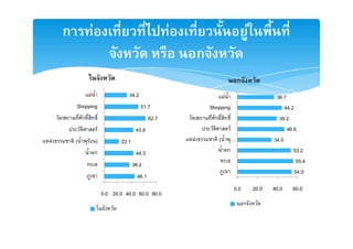 ก               F                                         F                                    F
                                                                      ก
                                                                                          ก
                F                         34.2                                  F                              36.7
        Shopping                                 51.7                     Shopping                                 44.2
    /       ก                                          62.7       /         ก                                   39.2
                            F                  43.9                                  F                              46.6
F       (       F )                    22.1                       F          (                                34.0
                        ก                      44.3                              ก                                     53.2
                                              38.2                                                                       55.4
                                                                                                                        54.0
                                                46.1
                                                                                         0.0           20.0   40.0     60.0
                                0.0 20.0 40.0 60.0 80.0
                                                                                               ก
 