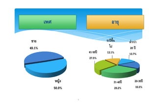 51 ʾ                กF
49.1%                                           20 ʾ
                    41-50 ʾ   13.1%            13.7%
                    27.5%




                                     31-40 ʾ      20-30 ʾ
        50.9%                        29.2%        16.5%

                2
 