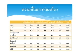 ก              F

                  1          F ʾ2          F ʾ4          F ʾ                     ก
                      7.5           14.6          11.0         22.5   19.8   24.5    100.0
                      9.2           11.1          15.1         21.9   18.3   24.4    100.0
    ก                 8.6           17.8          8.8          28.8   17.0   18.9    100.0
    F
(       F )           15.1          10.8          12.8         12.1   20.7   28.5    100.0
              F       8.4           11.5          7.3          28.7   23.4   20.7    100.0
  /
 ก                    6.4           6.6           15.7         28.2   20.6   22.5    100.0
Shopping              5.9           7.7           10.9         35.0   18.2   22.3    100.0
  F                   8.4           7.3           11.3         24.1   24.3   24.6    100.0
 