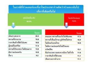 ก               F           F                                  F       F F                      ก
                                                                       F
            ก                       ก                                                          Fก           F
                        89.5%                                                                       10.5%




                                        F                                                                       F
        ก                                   20.3                                 F                                  17.3
                                            19.9                                     F F                            16.9
    F/ ก F                                  18.6        F F                                                         16.9
F                                           17.4        F
                F          ก                13.6              F                                                     15.1
                                            10.0                           ก F             F                        11.6
                                             0.2                  F/ ก                                              11.1
                                                   22
                                                                   ก   ก                                            11.1
 