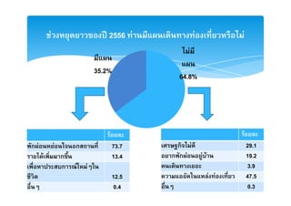 F                      ʾ 2556 F            F                   F
                                                 F

                              35.2%
                                              64.8%




                                  F                                  F
ก F           F       ก               73.7     ก F                           29.1
      F           ก                   13.4   ก ก F       F F                 19.2
                  ก   F   F                                                  3.9
                                      12.5                     F F           47.5
                                      0.4                                    0.3
 
