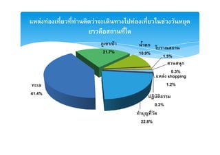 F F   F   F             F                  F

                      / ˁ           ก
                  21.7%         10.9%      1.5%
                                                      ก
                                                    0.3%
                                               F shopping
                                                 1.2%
41.4%
                                        0.2%

                                22.8%
 