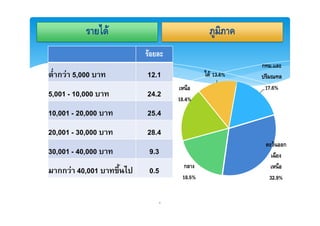 F
                      F
                                                       ก .
  ก F 5,000           12.1                   F 13.6%
                                                       17.6%
5,001 - 10,000        24.2          18.4%
10,001 - 20,000       25.4
20,001 - 30,000       28.4
                                                                 ก
30,001 - 40,000           9.3
                                      ก
  กก F 40,001             0.5
                                     18.5%               32.9%

                                4
 
