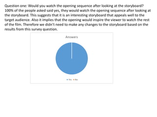 Question one: Would you watch the opening sequence after looking at the storyboard?
100% of the people asked said yes, they would watch the opening sequence after looking at
the storyboard. This suggests that it is an interesting storyboard that appeals well to the
target audience. Also it implies that the opening would inspire the viewer to watch the rest
of the film. Therefore we didn’t need to make any changes to the storyboard based on the
results from this survey question.

 