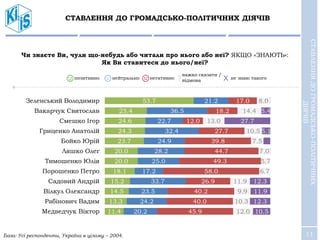 11
СТАВЛЕННЯ ДО ГРОМАДСЬКО-ПОЛІТИЧНИХ ДІЯЧІВ
СТАВЛЕННЯДОГРОМАДСЬКО-ПОЛІТИЧНИХ
ДІЯЧІВ
53.7
25.4
24.6
24.3
23.7
20.0
20.0
18.1
15.2
14.5
13.3
11.4
21.2
36.5
22.7
32.4
24.9
28.2
25.0
17.2
33.7
23.5
24.2
20.2
17.0
18.2
12.0
27.7
39.8
44.7
49.3
58.0
26.9
40.2
40.0
45.9
8.0
14.4
13.0
10.5
7.5
7.0
5.7
6.7
11.9
9.9
10.3
12.0
5.4
27.7
5.1
12.3
11.9
12.3
10.5
Зеленський Володимир
Вакарчук Святослав
Смешко Ігор
Гриценко Анатолій
Бойко Юрій
Ляшко Олег
Тимошенко Юлія
Порошенко Петро
Садовий Андрій
Вілкул Олександр
Рабінович Вадим
Медведчук Віктор
Чи знаєте Ви, чули що-небудь або читали про нього або неї? ЯКЩО «ЗНАЮТЬ»:
Як Ви ставитеся до нього/неї?
важко сказати /
відмовапозитивно нейтрально негативно Х не знаю такого
База: Усі респонденти, Україна в цілому – 2004.
 