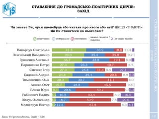 12
СТАВЛЕННЯ ДО ГРОМАДСЬКО-ПОЛІТИЧНИХ ДІЯЧІВ:
ЗАХІД
СТАВЛЕННЯДОГРОМАДСЬКО-ПОЛІТИЧНИХ
ДІЯЧІВ
Чи знаєте Ви, чули що-небудь або читали про нього або неї? ЯКЩО «ЗНАЮТЬ»:
Як Ви ставитеся до нього/неї?
важко сказати /
відмовапозитивно нейтрально негативно Х не знаю такого
База: Усі респонденти, Захід – 528.
41.5
39.0
36.7
27.3
27.3
24.8
20.3
15.7
8.1
4.7
4.2
3.2
33.9
25.4
32.8
23.3
25.8
39.4
30.7
28.8
20.6
16.5
16.7
12.5
10.8
25.8
19.1
40.7
11.4
20.6
41.1
45.5
59.7
53.4
50.9
67.8
11.4
9.7
8.0
8.7
8.5
8.9
8.0
9.8
5.3
8.9
7.6
8.3
27.1
6.3
6.3
16.5
20.6
8.1
Вакарчук Святослав
Зеленський Володимир
Гриценко Анатолій
Порошенко Петро
Смешко Ігор
Садовий Андрій
Тимошенко Юлія
Ляшко Олег
Бойко Юрій
Рабінович Вадим
Вілкул Олександр
Медведчук Віктор
 