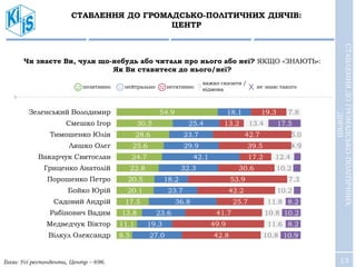 13
СТАВЛЕННЯ ДО ГРОМАДСЬКО-ПОЛІТИЧНИХ ДІЯЧІВ:
ЦЕНТР
СТАВЛЕННЯДОГРОМАДСЬКО-ПОЛІТИЧНИХ
ДІЯЧІВ
Чи знаєте Ви, чули що-небудь або читали про нього або неї? ЯКЩО «ЗНАЮТЬ»:
Як Ви ставитеся до нього/неї?
важко сказати /
відмовапозитивно нейтрально негативно Х не знаю такого
База: Усі респонденти, Центр – 696.
54.9
30.5
28.6
25.6
24.7
22.8
20.5
20.1
17.5
13.8
11.1
8.5
18.1
25.4
23.7
29.9
42.1
32.3
18.2
23.7
36.8
23.6
19.3
27.0
19.3
13.2
42.7
39.5
17.2
30.6
53.9
42.2
25.7
41.7
49.9
42.8
7.8
13.4
5.0
4.9
12.4
10.2
7.3
10.2
11.8
10.8
11.6
10.8
17.5
8.2
10.2
8.2
10.9
Зеленський Володимир
Смешко Ігор
Тимошенко Юлія
Ляшко Олег
Вакарчук Святослав
Гриценко Анатолій
Порошенко Петро
Бойко Юрій
Садовий Андрій
Рабінович Вадим
Медведчук Віктор
Вілкул Олександр
 