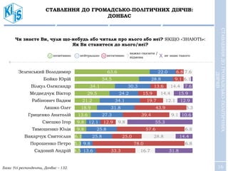 16
СТАВЛЕННЯ ДО ГРОМАДСЬКО-ПОЛІТИЧНИХ ДІЯЧІВ:
ДОНБАС
СТАВЛЕННЯДОГРОМАДСЬКО-ПОЛІТИЧНИХ
ДІЯЧІВ
Чи знаєте Ви, чули що-небудь або читали про нього або неї? ЯКЩО «ЗНАЮТЬ»:
Як Ви ставитеся до нього/неї?
важко сказати /
відмовапозитивно нейтрально негативно Х не знаю такого
База: Усі респонденти, Донбас – 132.
63.6
54.5
34.1
29.5
21.2
18.9
13.6
9.8
9.8
6.1
5.3
4.5
22.0
28.8
30.3
24.2
34.1
31.8
27.3
12.1
25.8
25.8
9.8
13.6
6.8
9.1
13.6
15.9
19.7
43.9
39.4
12.9
57.6
25.0
78.0
33.3
7.6
6.1
14.4
14.4
12.1
5.3
9.1
9.8
6.8
28.8
6.8
16.7
7.6
15.9
12.9
10.6
55.3
14.4
31.8
Зеленський Володимир
Бойко Юрій
Вілкул Олександр
Медведчук Віктор
Рабінович Вадим
Ляшко Олег
Гриценко Анатолій
Смешко Ігор
Тимошенко Юлія
Вакарчук Святослав
Порошенко Петро
Садовий Андрій
 