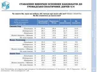 20
СТАВЛЕННЯ ВИБОРЦІВ ОСНОВНИХ КАНДИДАТІВ ДО
ГРОМАДСЬКО-ПОЛІТИЧНИХ ДІЯЧІВ 4/4
СТАВЛЕННЯДОГРОМАДСЬКО-ПОЛІТИЧНИХ
ДІЯЧІВ
100% у стовпчику
Вибір респондента
у другому турі
Зеленський
Володимир
Порошенко
Петро
Не
визначилися
Не
голосують
Смешко Ігор
Позитивно  25.4 26.4 27.3 13.5
Нейтрально  20.1 29.0 21.7 12.7
Негативно  10.3 17.6 9.7 18.3
Важко сказати / Відмова ? 11.9 9.4 16.2 14.3
Не знаю такого Х 32.3 17.6 25.1 41.3
Вілкул Олександр
Позитивно  19.3 5.3 12.5 7.9
Нейтрально  26.8 12.9 25.1 18.3
Негативно  32.6 65.7 37.6 45.2
Важко сказати / Відмова ? 8.5 6.5 13.9 11.1
Не знаю такого Х 12.8 9.7 10.9 17.5
Ляшко Олег
Позитивно  23.3 14.7 20.6 15.1
Нейтрально  27.7 27.9 28.4 18.3
Негативно  45.3 52.8 38.7 51.6
Важко сказати / Відмова ? 3.6 4.7 12.3 14.3
Не знаю такого Х 0.1 0.0 0.0 0.8
Чи знаєте Ви, чули що-небудь або читали про нього або неї? ЯКЩО «ЗНАЮТЬ»:
Як Ви ставитеся до нього/неї?
База: Респонденти, які в другому турі голосували б за відповідного кандидата, В. Зеленський – 969, П. Порошенко – 341, не
визначилися – 359, не голосували б – 126.
 