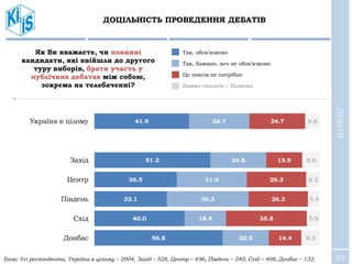 22
ДОЦІЛЬНІСТЬ ПРОВЕДЕННЯ ДЕБАТІВ
ДЕБАТИ
41.9
51.3
36.5
32.1
40.0
56.8
26.7
24.8
31.0
36.3
18.4
20.5
24.7
15.9
26.3
26.3
35.8
14.4
6.6
8.0
6.2
5.4
5.9
8.3
Україна в цілому
Захід
Центр
Південь
Схід
Донбас
База: Усі респонденти, Україна в цілому – 2004, Захід – 528, Центр – 696, Південь – 240, Схід – 408, Донбас – 132.
Як Ви вважаєте, чи повинні
кандидати, які ввійшли до другого
туру виборів, брати участь у
публічних дебатах між собою,
зокрема на телебаченні?
Так, обов’язково
Так, бажано, хоч не обов’язково
Важко сказати / Відмова
Це зовсім не потрібно
 