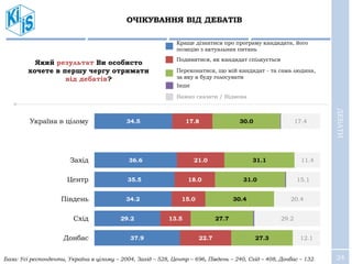 24
ОЧІКУВАННЯ ВІД ДЕБАТІВ
34.5
36.6
35.5
34.2
29.2
37.9
17.8
21.0
18.0
15.0
13.5
22.7
30.0
31.1
31.0
30.4
27.7
27.3
17.4
11.4
15.1
20.4
29.2
12.1
Україна в цілому
Захід
Центр
Південь
Схід
Донбас
База: Усі респонденти, Україна в цілому – 2004, Захід – 528, Центр – 696, Південь – 240, Схід – 408, Донбас – 132.
Який результат Ви особисто
хочете в першу чергу отримати
від дебатів?
Краще дізнатися про програму кандидата, його
позицію з актуальних питань
Подивитися, як кандидат спілкується
Переконатися, що мій кандидат - та сама людина,
за яку я буду голосувати
Важко сказати / Відмова
Інше
ДЕБАТИ
 