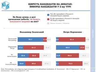 27
6.8
69.5
12.5
7.1
81.4
17.0
56.3
72.2
11.8
13.5
31.2
20.6
Петро Порошенко
ЩИРІСТЬ КАНДИДАТІВ НА ДЕБАТАХ:
ВИБОРЦІ КАНДИДАТІВ У 2-му ТУРІ
На Вашу думку, у разі
проведення дебатів, чи будуть
кандидати щирими на них?
Так або принаймні у більшості
випадків будуть щирими
Ні або принаймні у більшості випадків
НЕ будуть щирими
Важко сказати / Відмова
75.7
17.3
32.6
23.0
11.8
61.3
32.6
50.0
12.5
21.4
34.8
27.0
Зеленський
Володимир
Порошенко
Петро
Не
визначилися
Не
голосуватимуть
Володимир Зеленський
ДЕБАТИ
База: Респонденти, які в другому турі голосували б за відповідного кандидата, В. Зеленський – 969, П. Порошенко – 341, не
визначилися – 359, не голосували б – 126.
 