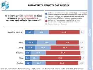 28
ВАЖЛИВІСТЬ ДЕБАТІВ ДЛЯ ВИБОРУ
14.9
20.3
17.2
9.6
8.1
12.1
25.3
32.0
25.9
25.4
16.4
22.7
51.3
37.9
48.3
57.9
69.1
54.5
8.4
9.8
8.6
7.1
6.4
10.6
Україна в цілому
Захід
Центр
Південь
Схід
Донбас
База: Усі респонденти, Україна в цілому – 2004, Захід – 528, Центр – 696, Південь – 240, Схід – 408, Донбас – 132.
Чи можуть дебати вплинути на Ваше
рішення, за кого голосувати у
другому турі виборів Президента?
Дебати є визначальними для мого вибору – я визначуся
за кого голосувати саме на підставі результатів дебатів
Дебати є скоріше важливими – я буду враховувати
результати дебатів, але є і інші важливі питання
Важко сказати / Відмова
Дебати не є важливими – при виборі, за кого
голосувати, я звертаю увагу на інші питання
ДЕБАТИ
 