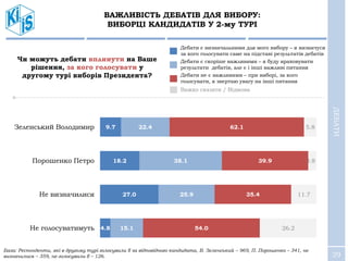 29
ВАЖЛИВІСТЬ ДЕБАТІВ ДЛЯ ВИБОРУ:
ВИБОРЦІ КАНДИДАТІВ У 2-му ТУРІ
9.7
18.2
27.0
4.8
22.4
38.1
25.9
15.1
62.1
39.9
35.4
54.0
5.8
3.8
11.7
26.2
Зеленський Володимир
Порошенко Петро
Не визначилися
Не голосуватимуть
Чи можуть дебати вплинути на Ваше
рішення, за кого голосувати у
другому турі виборів Президента?
Дебати є визначальними для мого вибору – я визначуся
за кого голосувати саме на підставі результатів дебатів
Дебати є скоріше важливими – я буду враховувати
результати дебатів, але є і інші важливі питання
Важко сказати / Відмова
Дебати не є важливими – при виборі, за кого
голосувати, я звертаю увагу на інші питання
ДЕБАТИ
База: Респонденти, які в другому турі голосували б за відповідного кандидата, В. Зеленський – 969, П. Порошенко – 341, не
визначилися – 359, не голосували б – 126.
 