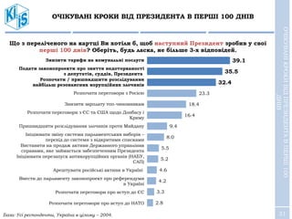31
Знизити тарифи на комунальні послуги
Подати законопроекти про зняття недоторканості
з депутатів, суддів, Президента
Розпочати / пришвидшити розслідування
найбільш резонансних корупційних злочинів
Розпочати переговори з Росією
Знизити зарплату топ-чиновникам
Розпочати переговори з ЄС та США щодо Донбасу і
Криму
Пришвидшити розслідування злочинів проти Майдану
Ініціювати зміну системи парламентських виборів –
перехід до системи з відкритими списками
Виставити на продаж активи Державного управління
справами, яке займається забезпеченням Президента
Ініціювати перезапуск антикорупційних органів (НАБУ,
САП)
Арештувати російські активи в Україні
Внести до парламенту законопроект про референдуми
в Україні
Розпочати переговори про вступ до ЄС
Розпочати переговори про вступ до НАТО
39.1
35.5
32.4
23.3
18.4
16.4
9.4
8.0
5.5
5.2
4.6
4.2
3.3
2.8
ОЧІКУВАНІ КРОКИ ВІД ПРЕЗИДЕНТА В ПЕРШІ 100 ДНІВ
ОЧІКУВАНІКРОКИВІДПРЕЗИДЕНТАВПЕРШІ100
ДНІВ
База: Усі респонденти, Україна в цілому – 2004.
Що з переліченого на картці Ви хотіли б, щоб наступний Президент зробив у свої
перші 100 днів? Оберіть, будь ласка, не більше 3-х відповідей.
 