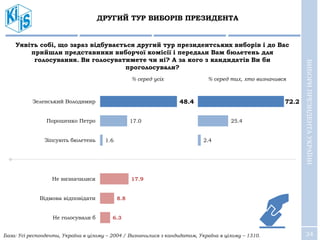 34
ДРУГИЙ ТУР ВИБОРІВ ПРЕЗИДЕНТА
ВИБОРИПРЕЗИДЕНТАУКРАЇНИ
Уявіть собі, що зараз відбувається другий тур президентських виборів і до Вас
прийшли представники виборчої комісії і передали Вам бюлетень для
голосування. Ви голосуватимете чи ні? А за кого з кандидатів Ви би
проголосували?
% серед усіх % серед тих, хто визначився
База: Усі респонденти, Україна в цілому – 2004 / Визначилися з кандидатом, Україна в цілому – 1310.
48.4
17.0
1.6
17.9
8.8
6.3
Зеленський Володимир
Порошенко Петро
Зіпсують бюлетень
Не визначилися
Відмова відповідати
Не голосували б
72.2
25.4
2.4
 