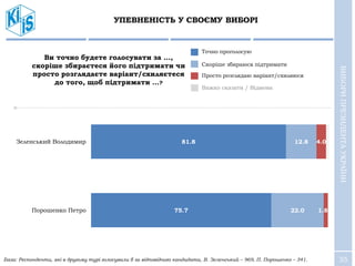 35
УПЕВНЕНІСТЬ У СВОЄМУ ВИБОРІ
ВИБОРИПРЕЗИДЕНТАУКРАЇНИ
81.8
75.7
12.8
22.0
4.0
1.8
Зеленський Володимир
Порошенко Петро
Ви точно будете голосувати за …,
скоріше збираєтеся його підтримати чи
просто розглядаєте варіант/схиляєтеся
до того, щоб підтримати …?
Точно проголосую
Скоріше збираюся підтримати
Просто розглядаю варіант/схиляюся
Важко сказати / Відмова
База: Респонденти, які в другому турі голосували б за відповідного кандидата, В. Зеленський – 969, П. Порошенко – 341.
 