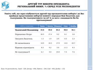 36
ДРУГИЙ ТУР ВИБОРІВ ПРЕЗИДЕНТА:
РЕГІОНАЛЬНИЙ ВИМІР, % СЕРЕД УСІХ РЕСПОНДЕНТІВ
База: Усі респонденти, Захід – 528, Центр – 696, Південь – 240, Схід – 408, Донбас – 132.
100% у стовпчику Захід Центр Південь Схід Донбас
Зеленський Володимир 34.8 49.0 54.2 58.8 56.1
Порошенко Петро 30.5 17.4 9.2 8.1 3.0
Зіпсують бюлетень 1.3 1.9 2.9 0.5 2.3
Не визначилися 18.9 18.5 17.9 14.0 22.7
Відмова відповідати 8.3 9.2 5.0 11.3 8.3
Не голосували б 6.1 4.0 10.8 7.4 7.6
Уявіть собі, що зараз відбувається другий тур президентських виборів і до Вас
прийшли представники виборчої комісії і передали Вам бюлетень для
голосування. Ви голосуватимете чи ні? А за кого з кандидатів Ви би
проголосували?
ВИБОРИПРЕЗИДЕНТАУКРАЇНИ
 