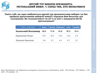 37
ДРУГИЙ ТУР ВИБОРІВ ПРЕЗИДЕНТА:
РЕГІОНАЛЬНИЙ ВИМІР, % СЕРЕД ТИХ, ХТО ВИЗНАЧИВСЯ
ВИБОРИПРЕЗИДЕНТАУКРАЇНИ
База: Респонденти, які збираються голосувати і визначилися з кандидатом, Захід – 352, Центр – 475, Південь – 159,
Схід – 275, Донбас – 81.
100% у стовпчику Захід Центр Південь Схід Донбас
Зеленський Володимир 52.3 71.8 81.8 87.3 91.4
Порошенко Петро 45.7 25.5 13.8 12.0 4.9
Зіпсують бюлетень 2.0 2.7 4.4 0.7 3.7
Уявіть собі, що зараз відбувається другий тур президентських виборів і до Вас
прийшли представники виборчої комісії і передали Вам бюлетень для
голосування. Ви голосуватимете чи ні? А за кого з кандидатів Ви би
проголосували?
 