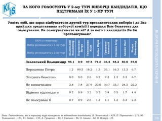 38
ЗА КОГО ГОЛОСУЮТЬ У 2-му ТУРІ ВИБОРЦІ КАНДИДАТІВ, ЩО
ПІДТРИМАЛИ ЇХ У 1-МУ ТУРІ
ВИБОРИПРЕЗИДЕНТАУКРАЇНИ
100% у стовпчику
Вибір респондента у 1-му турі
Вибір респондента у 2-му турі
Зеленський
Володимир
Порошенко
Петро
Тимошенко
Юлія
БойкоЮрій
Гриценко
Анатолій
СмешкоІгор
ЛяшкоОлег
Вілкул
Олександр
Зеленський Володимир 95.1 0.9 47.4 71.0 36.4 44.2 50.0 57.8
Порошенко Петро 1.2 89.5 16.2 1.3 26.1 16.3 13.3 6.7
Зіпсують бюлетень 0.0 0.0 2.6 3.2 2.3 1.2 3.3 6.7
Не визначилися 2.8 7.8 27.9 20.0 30.7 33.7 28.3 22.2
Відмова відповідати 0.2 0.9 3.2 3.2 3.4 3.5 1.7 4.4
Не голосували б 0.7 0.9 2.6 1.3 1.1 1.2 3.3 2.2
База: Респонденти, які в першому турі голосували за відповідного кандидата, В. Зеленський – 429, П. Порошенко – 219, Ю.
Тимошенко – 154, Ю. Бойко – 155, А. Гриценко – 88, І. Смешко – 86, О. Ляшко – 60, О. Вілкул – 45.
Уявіть собі, що зараз відбувається другий тур президентських виборів і до Вас
прийшли представники виборчої комісії і передали Вам бюлетень для
голосування. Ви голосуватимете чи ні? А за кого з кандидатів Ви би
проголосували?
 